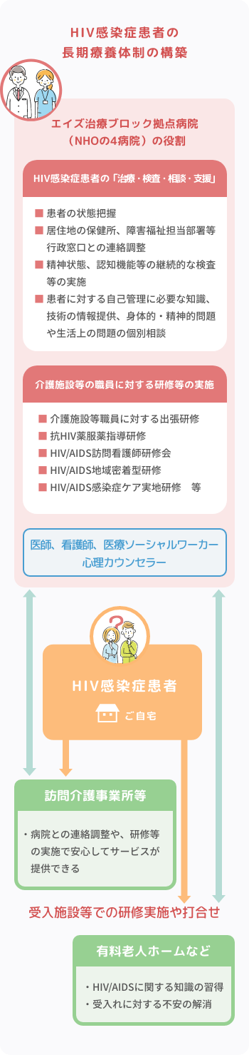 HIV拠点病院の役割についての体制図