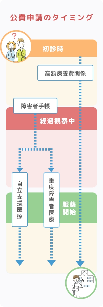 公費申請タイミングの図